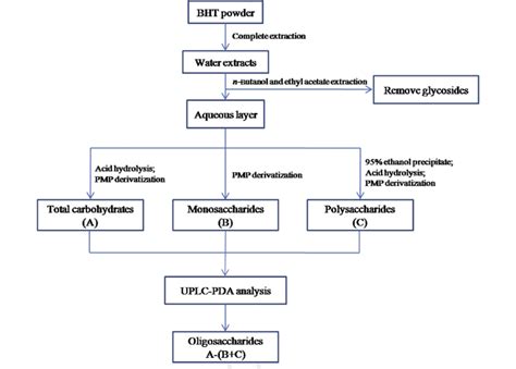 7. ANALYSIS OF CARBOHYDRATES .